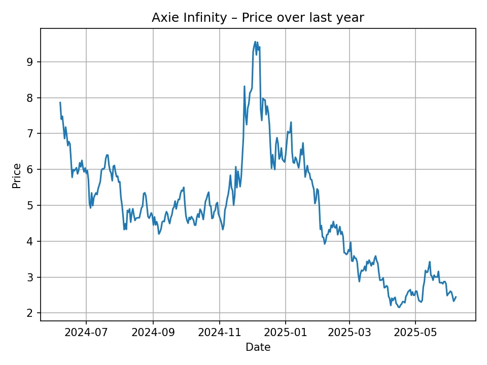 Axie Infinity historisches Diagramm