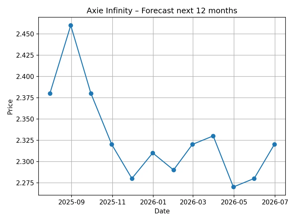 Axie Infinity monatliches Prognosediagramm