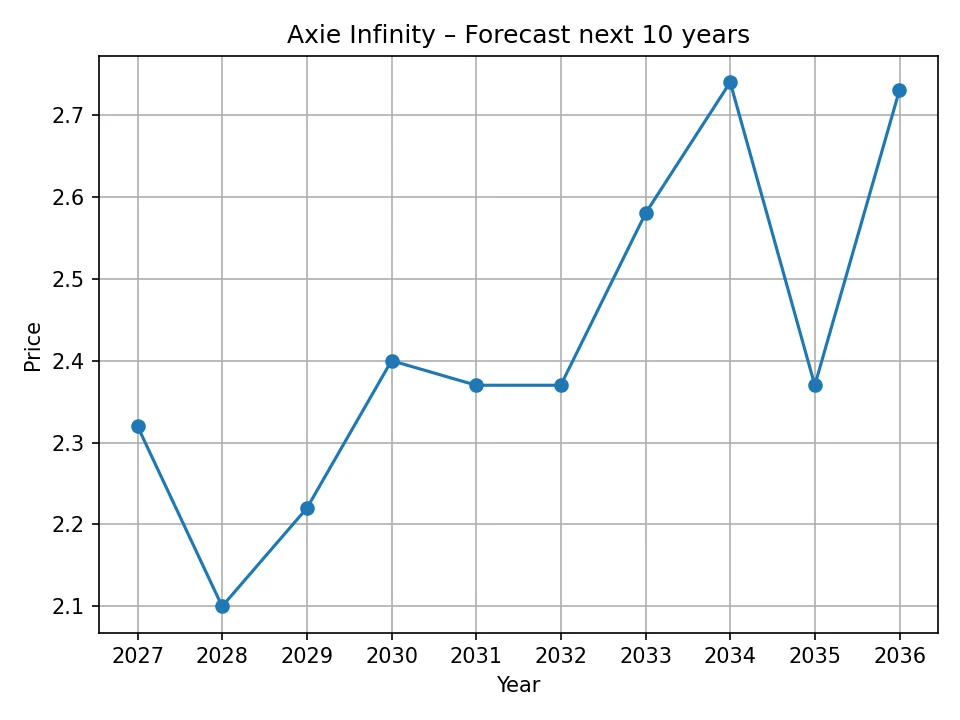 Axie Infinity jährliches Prognosediagramm