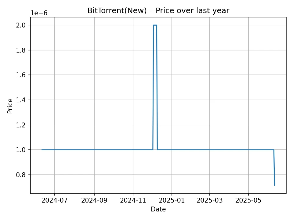 BitTorrent(New) historischer Kurschart