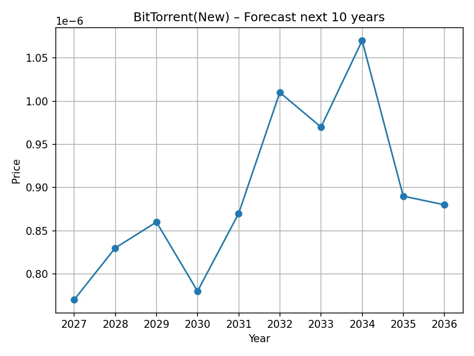 BitTorrent(New) jährlicher Prognose-Chart