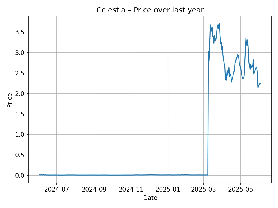 Historischer Celestia-Chart