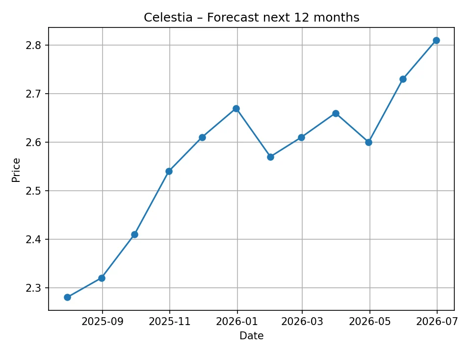 Celestia Monats-Prognose-Chart