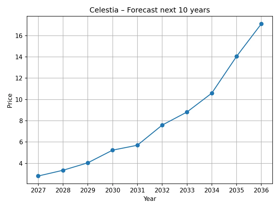 Celestia Jahres-Prognose-Chart