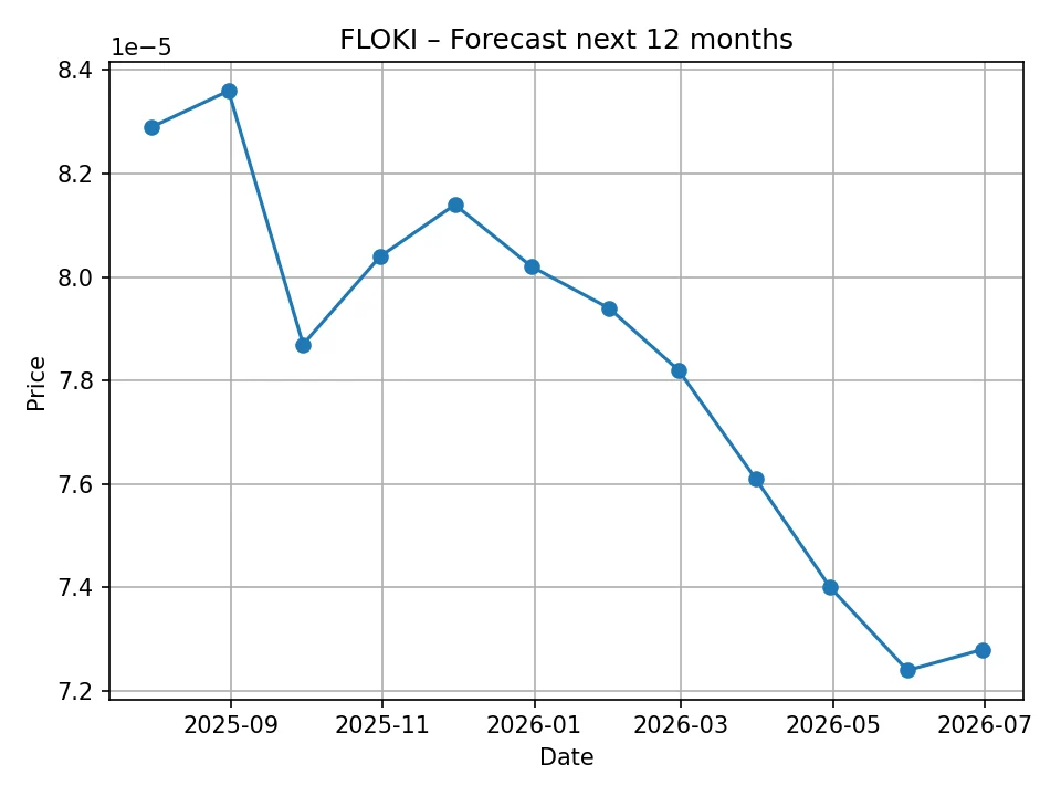FLOKI monatliches Prognosediagramm