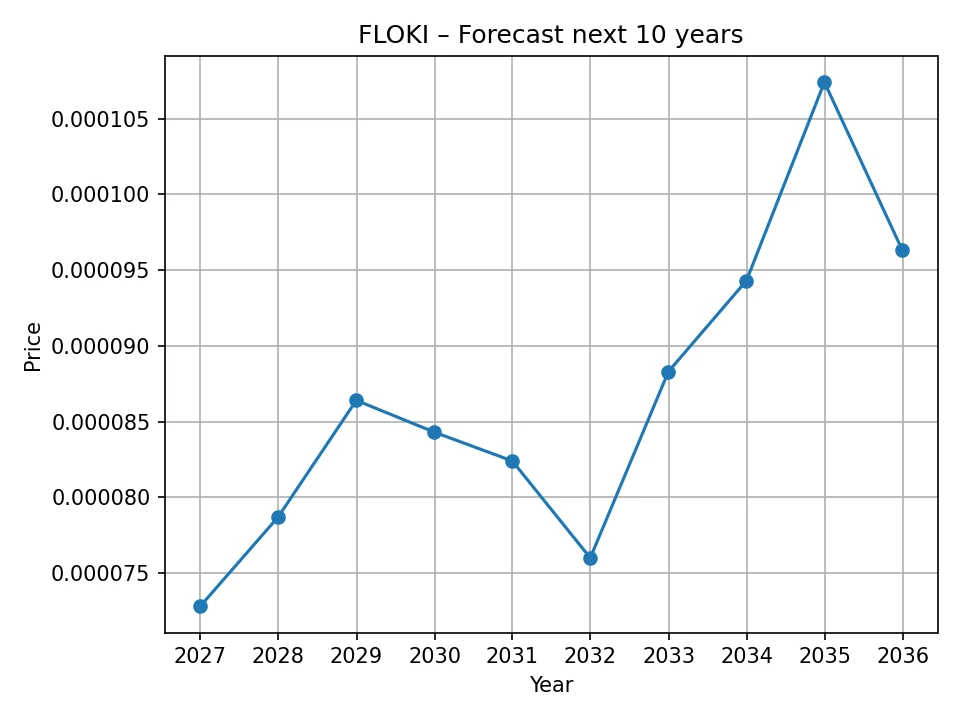 FLOKI jährliches Prognosediagramm