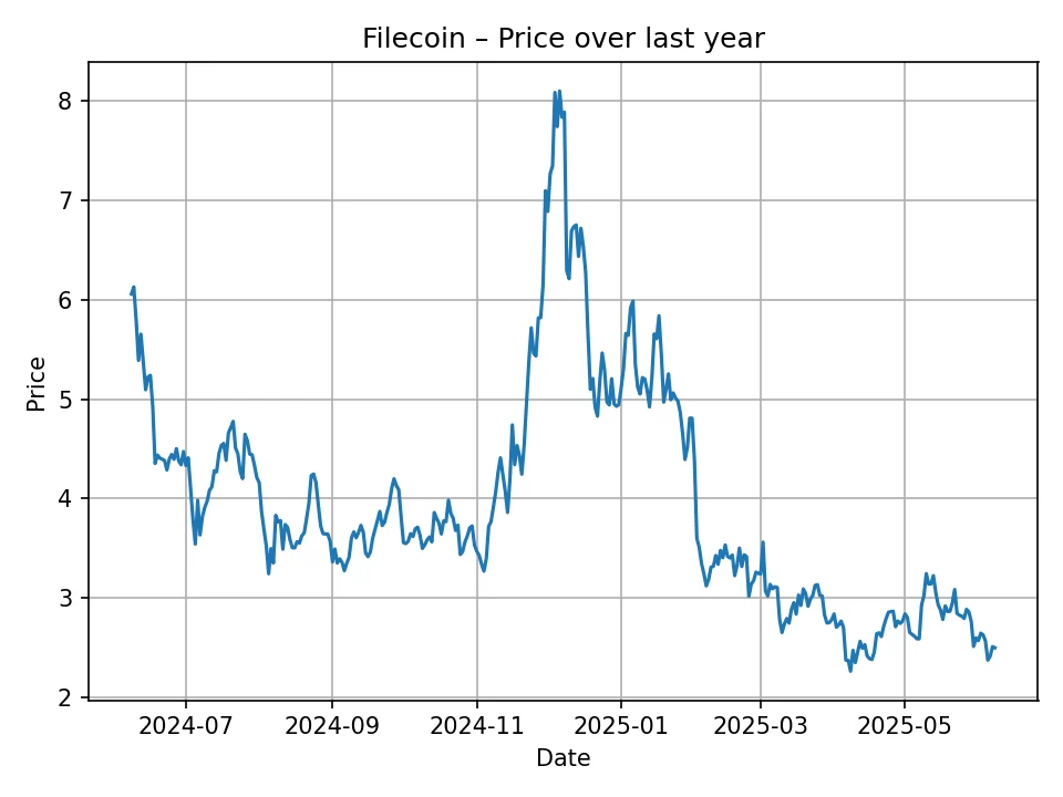 Historischer Filecoin-Chart