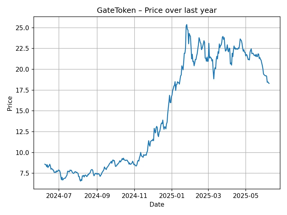 Historisches GateToken Diagramm