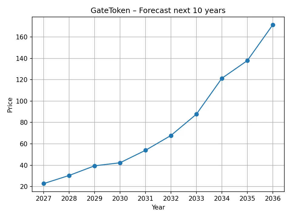 GateToken jährliches Prognosediagramm