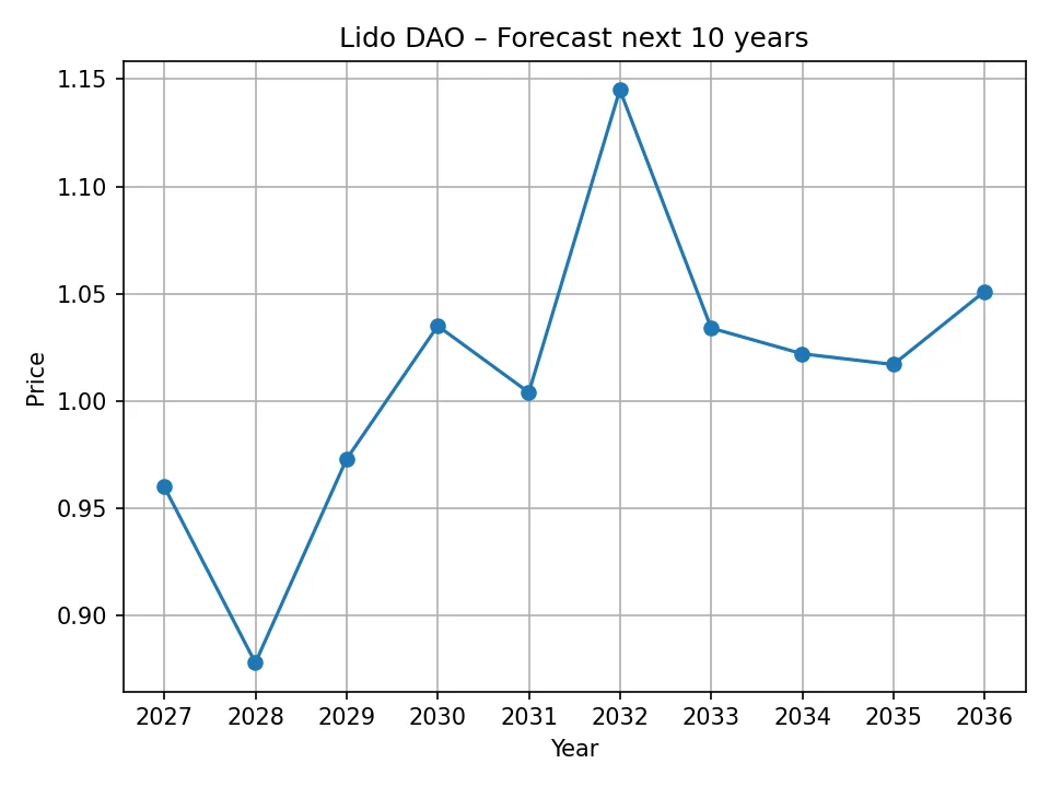 Jährliches Prognose-Chart von Lido DAO
