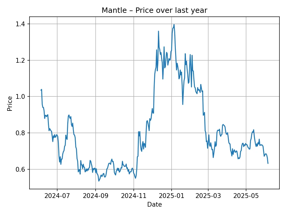 Mantle historisches Diagramm