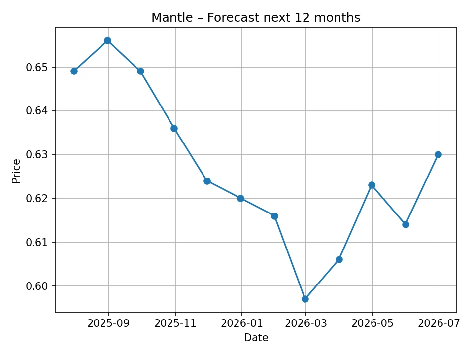 Mantle monatliches Prognosediagramm