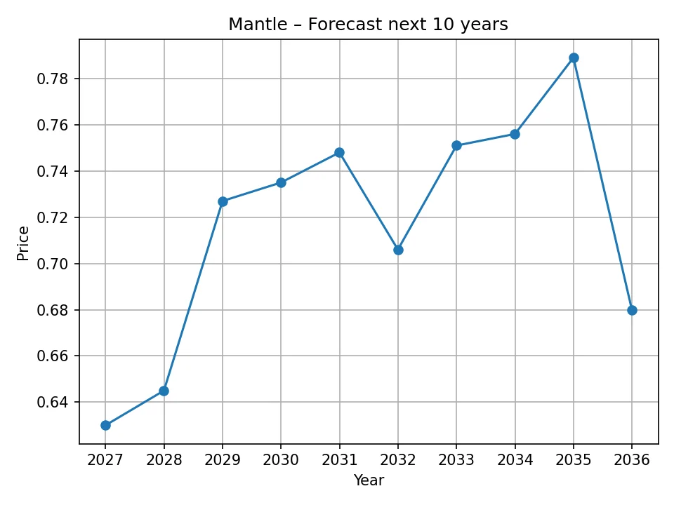 Mantle jährliches Prognosediagramm