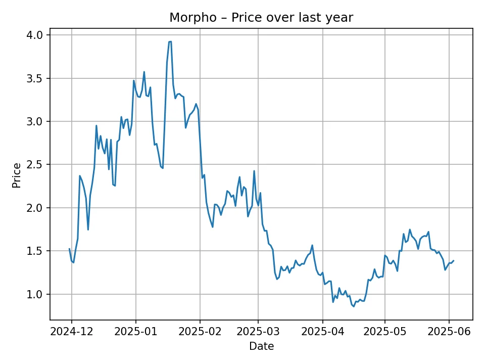 Historisches Morpho-Diagramm