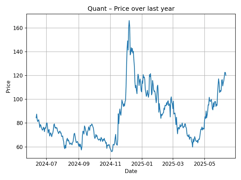 Historisches Quant-Diagramm