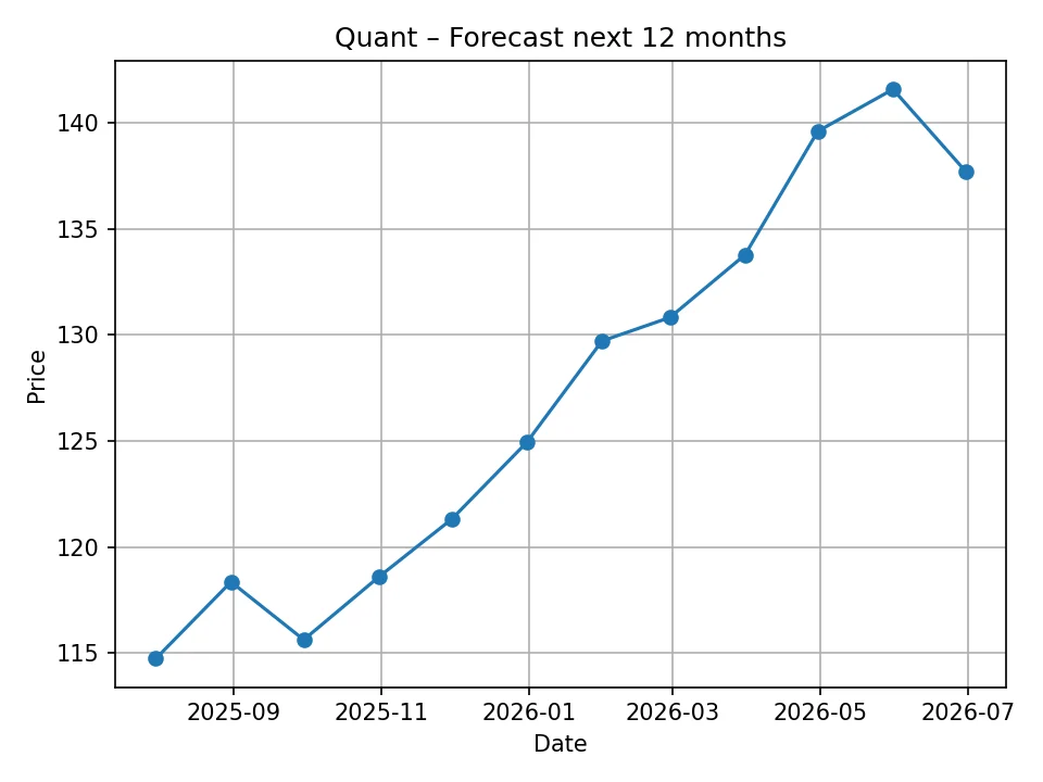 Diagramm der monatlichen Quant-Prognose
