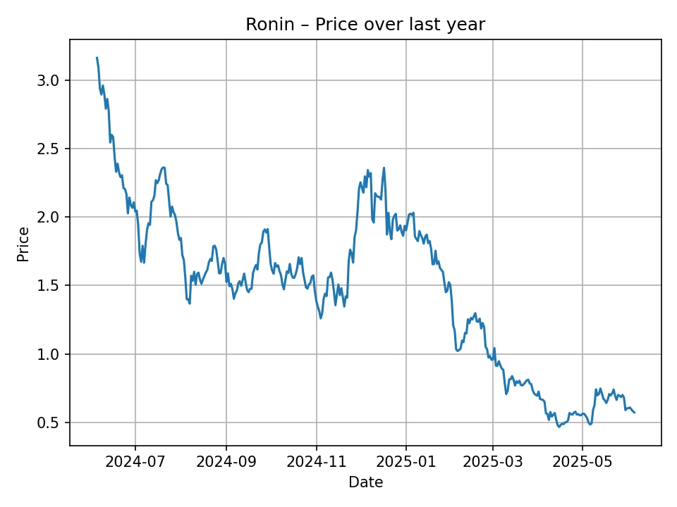 Historischer Ronin-Chart