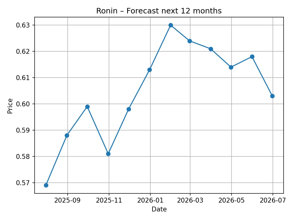 Monatlicher Ronin-Prognose-Chart
