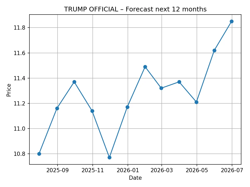 Monatliche Kursprognose für TRUMP OFFICIAL