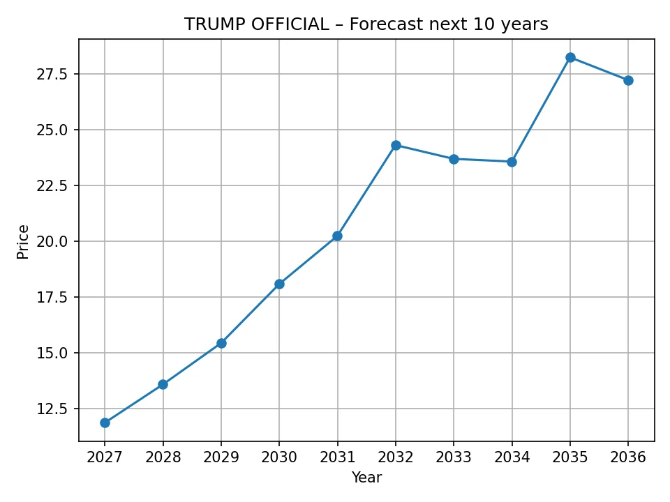 Jährliche Kursprognose für TRUMP OFFICIAL