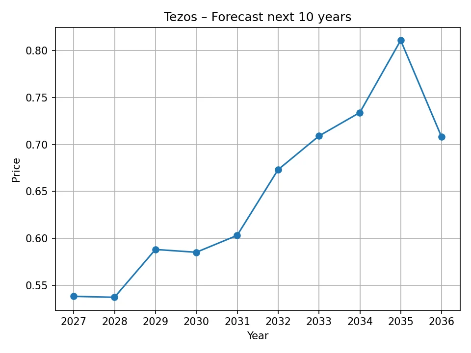 Jährliches Prognosediagramm für Tezos