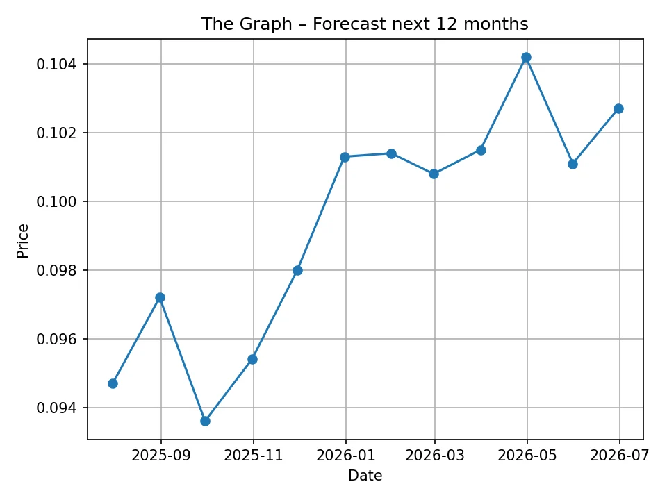 Monatliche Kursprognose für The Graph