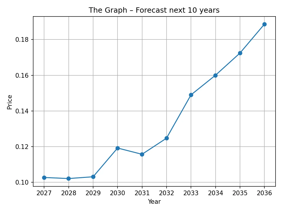 Jährliche Kursprognose für The Graph