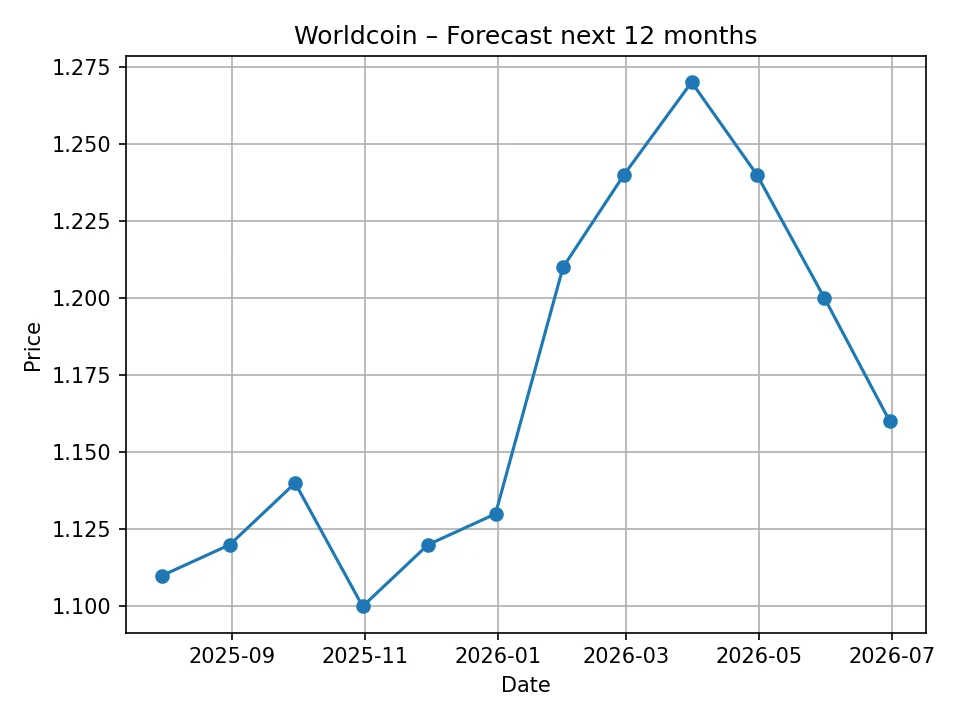 Worldcoin Monats-Prognose-Diagramm